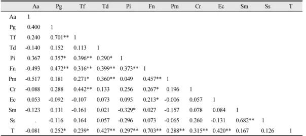 Table 6. Correlation of oral pathogenic microorganisms Aa Pg Tf Td Pi Fn Pm Cr Ec Sm Ss T Aa 1 Pg 0.400 1 Tf 0.240 0.701** 1 Td -0.140 0.152 0.113 1 Pi 0.367 0.357* 0.396** 0.290* 1 Fn -0.493 0.472** 0.316** 0.399** 0.373** 1 Pm -0.517 0.181 0.271* 0.360**