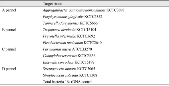 Table 1. Used strains in this study Target strain