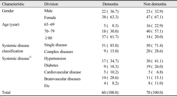 Table 2. General characteristics of subjects Unit : N (%)