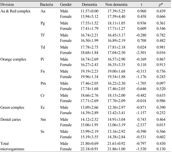 Table 3. Oral pathogenic microorganisms according to gender characteristics Unit: Mean±SD