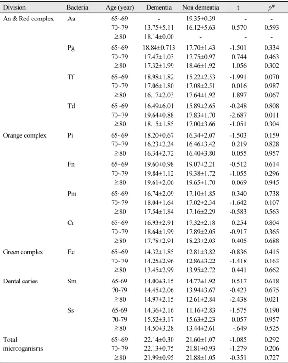 Table 4. Oral pathogenic microorganisms according to age characteristics Unit: Mean±SD
