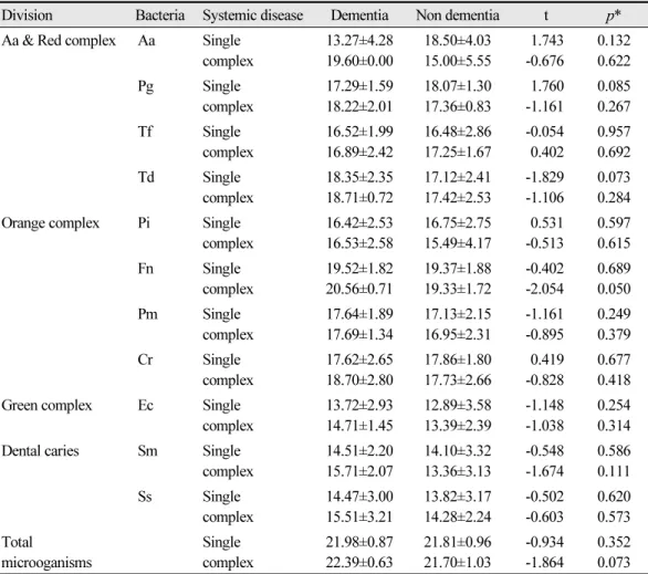 Table 5. Oral pathogenic microorganisms according to systemic disease characteristics