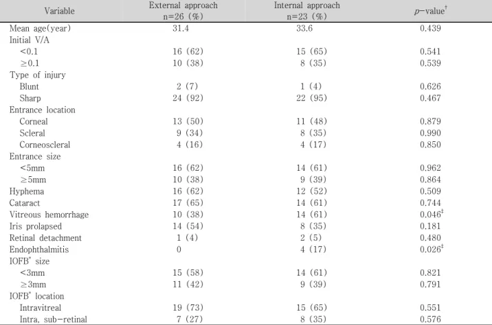 Table  1. Pre-and  intraoperative  characteristics  of  patients