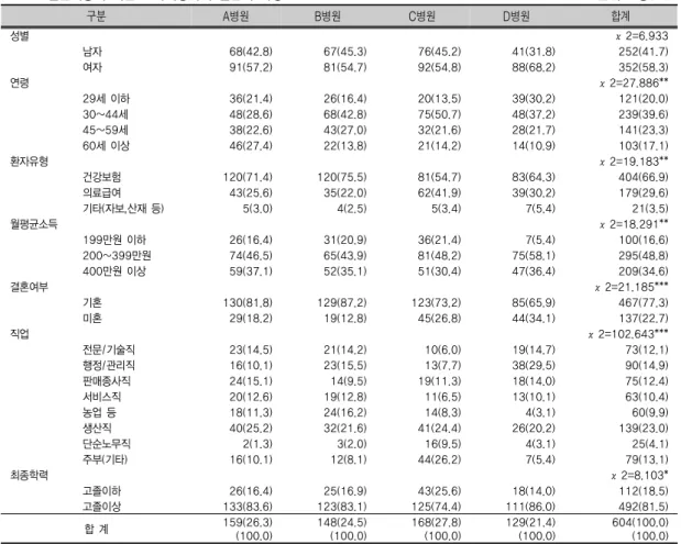 표 1. 설문내용에 대한 조사대상자의 일반적 특성                                                   단위 : 명(%) 구분 A병원 B병원 C병원 D병원 합계 성별 χ2=6.933 남자 68(42.8) 67(45.3) 76(45.2) 41(31.8) 252(41.7) 여자 91(57.2) 81(54.7) 92(54.8) 88(68.2) 352(58.3) 연령 χ2=27.886** 29세 이하 36(21.4) 26(16