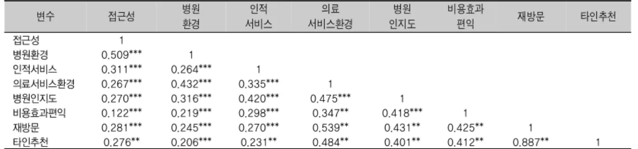 표 4. 측정변수들 간의 상관과계 분석  변수 접근성 병원 환경 인적 서비스 의료 서비스환경 병원 인지도 비용효과편익 재방문 타인추천 접근성 1 병원환경 0.509*** 1 인적서비스 0.311*** 0.264*** 1 의료서비스환경 0.267*** 0.432*** 0.335*** 1 병원인지도 0.270*** 0.316*** 0.420*** 0.475*** 1 비용효과편익 0.122*** 0.219*** 0.298*** 0.347** 0.418*** 1