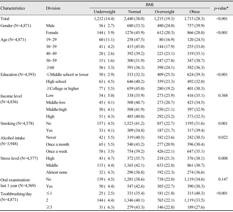 Table 2.  General characteristics of subjects by body mass index  Unit: N (%)