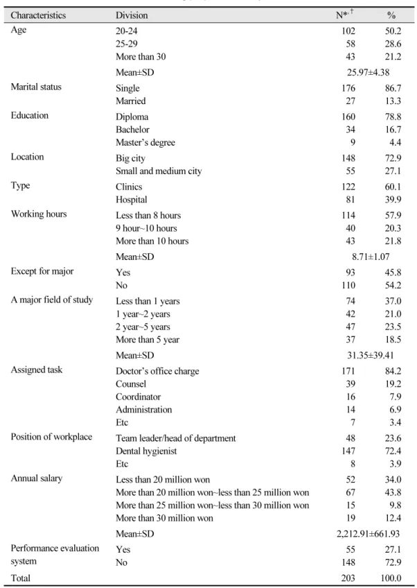 Table 1. General characteristics and working properties of subjects Unit: N (%) Characteristics Division N* ,† % Age 20-24 25-29 More than 30 1025843 50.228.621.2 Mean±SD 25.97±4.38