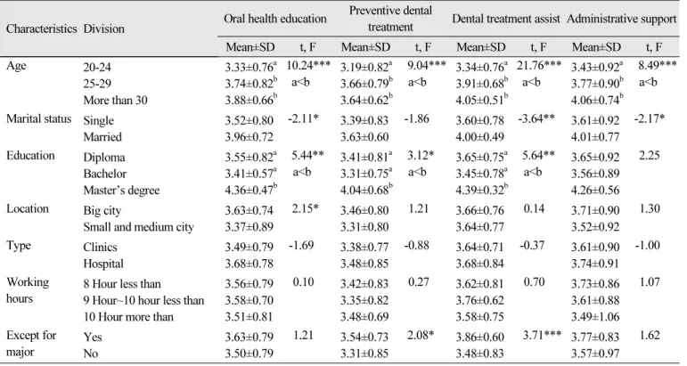 Table 2. Job performance and working properties Unit: Mean±SD