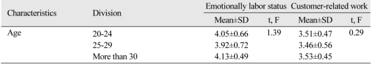 Table 3. Emotional labor evaluation and working properties Unit: Mean±SD