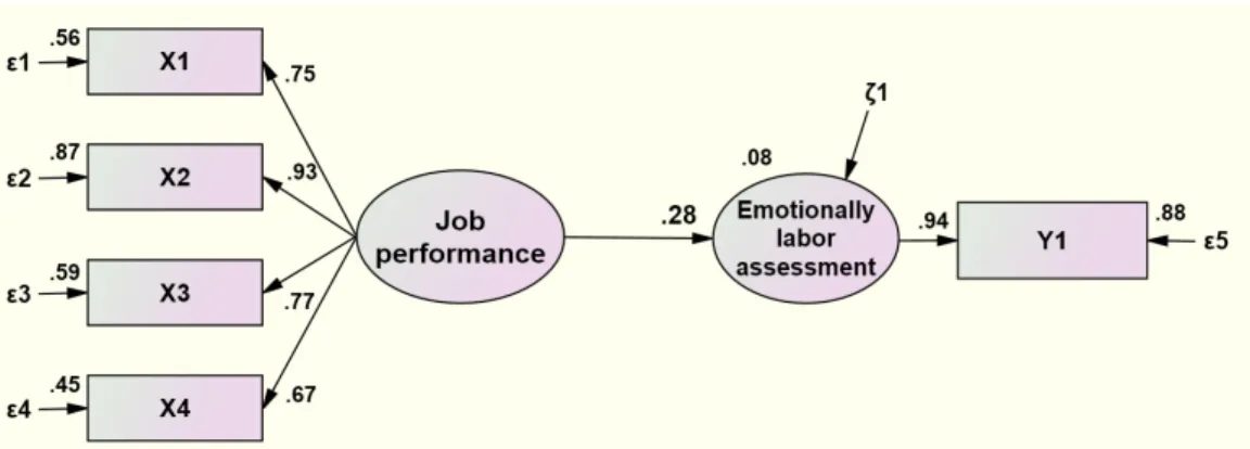 Fig. 1. Effects of emotionally labor on job performance evaluation (N=203)