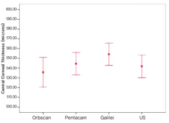 Figure  1. Mean  and  95%  CI  of  CCT  measurement  by  Orbscan, Pentacam, Galilei and US in Group I (CI=conf-  idence interval; CCT=central.thickness; US=Ultrasonic  pachymetry).