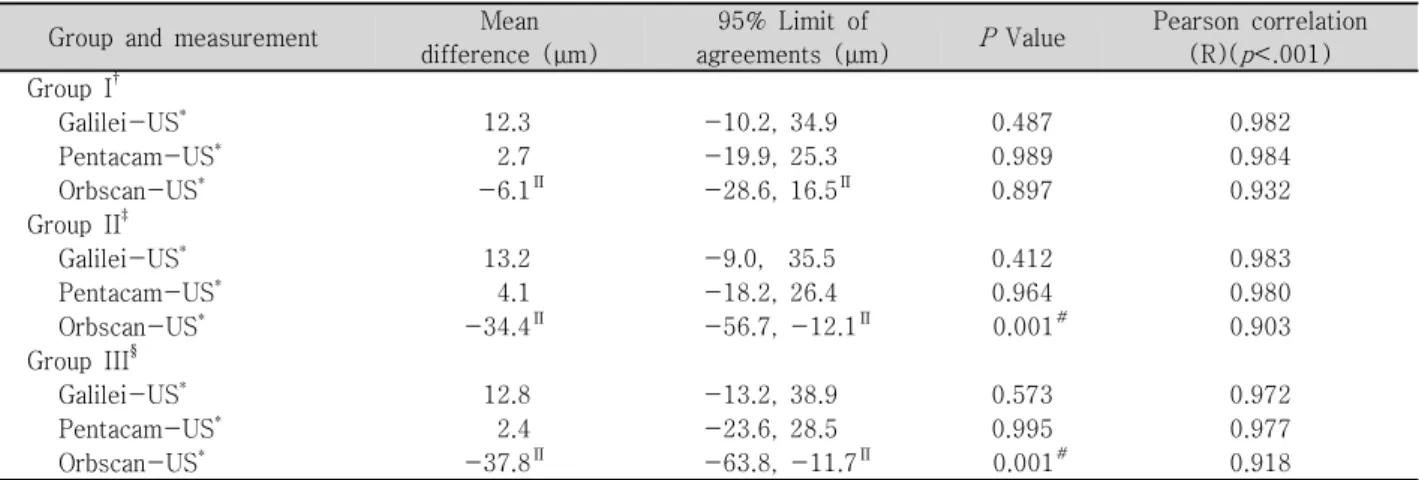 Table  3. Mean  difference,  limit  of  agreements  and  pearson  correlation  in  corneal  thickness  measurements  for  galilei,  pentacam,  orbscan  and  ultrasound  pachymetry  in  group  I,  II  and  III