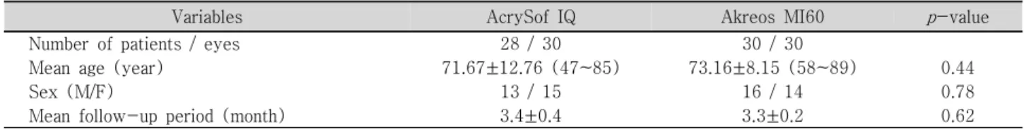 Table  1.  Patients  demographics  in  aspheric  intraocular  lens  groups  during  microcoaxial  cataract  surgery