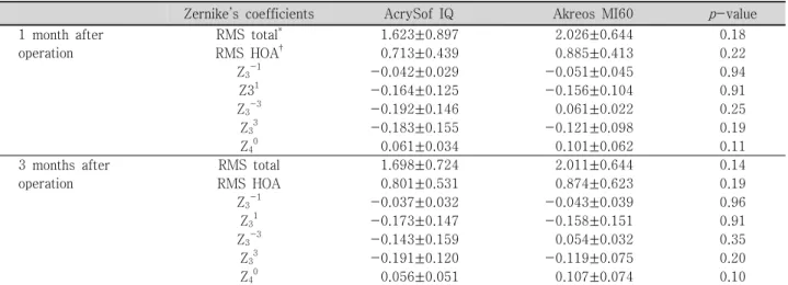 Table  3. Data  of  ocular  wavefront  aberrations  computed  for  a  6.0-mm  pupil  after  microcoaxial  cataract  surgery