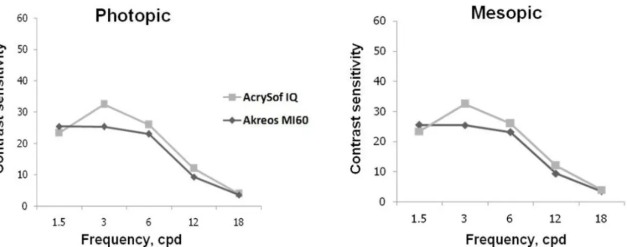 Figure 3. Comparison of contrast sensitivity under photopic condition and mesopic condition three months postoperatively.