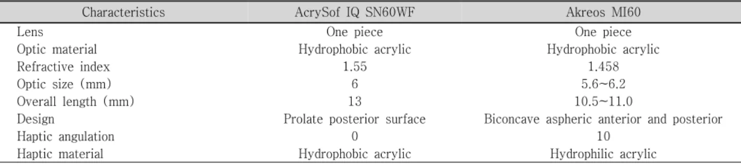 Table  4. Characteristics  of  two  aspheric  intraocular  lenses  used  in  microcoaxial  cataract  surgery 25,26 