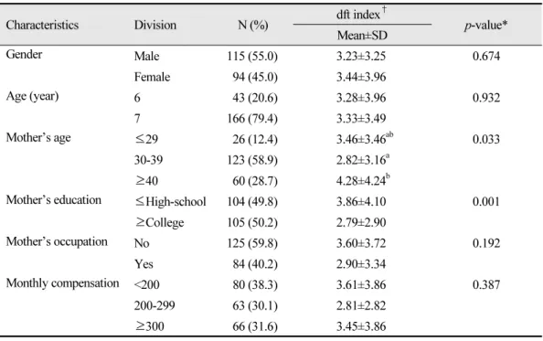 Table 1.  Oral health status by general characteristics (N=209)
