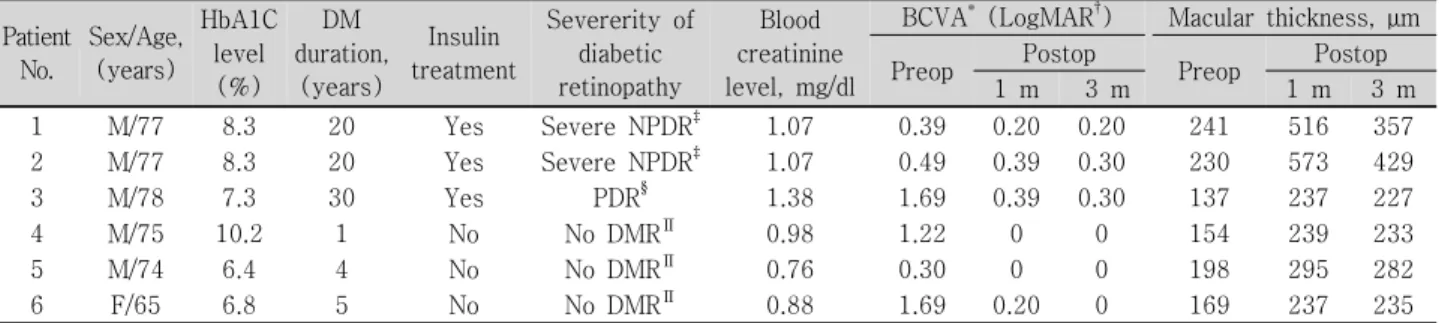 Figure  2. Representative  range  of  cystoids  abnormalities  of  study  eyes  with  macular  edema