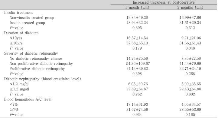 Table  3. Increased  central  macular  thickness  after  cataract  operation