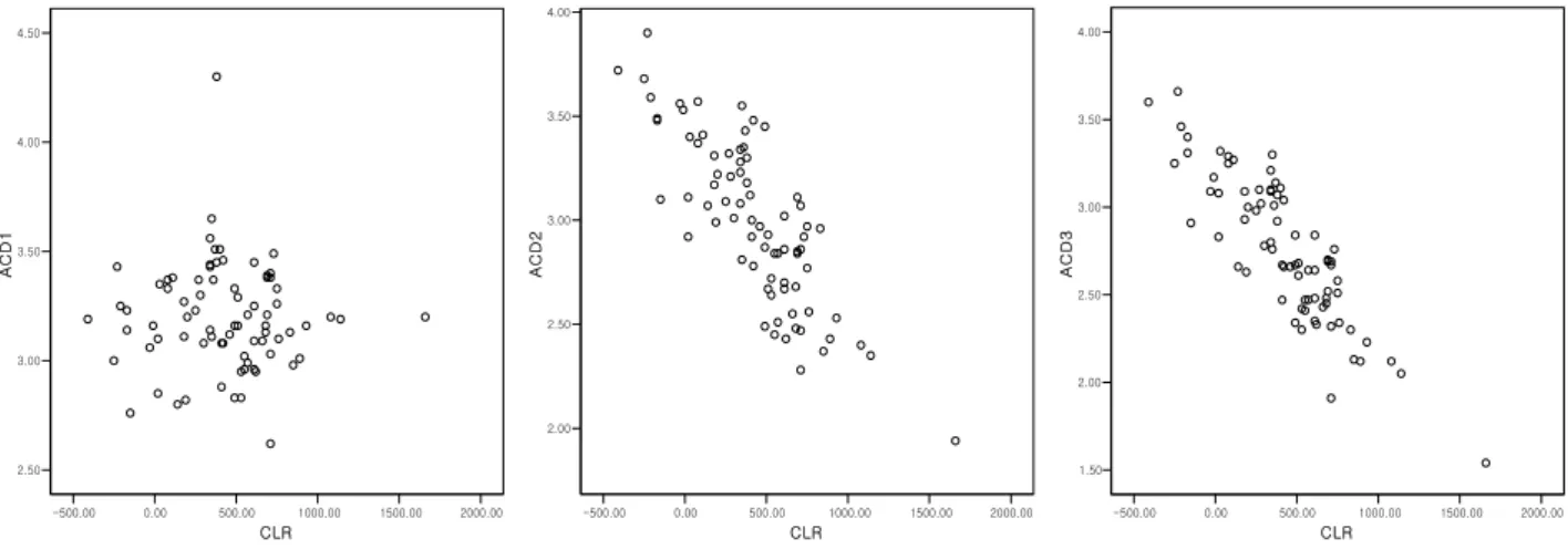 Figure  4.  Correlation  between  CLR  and  preoperative  ACD.