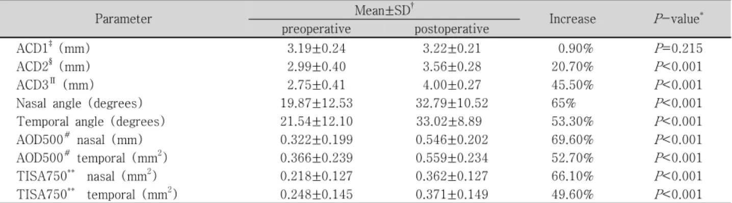 Table  1.  Changes  in  anterior  chamber  parameters  before  and  after  cataract  surgery