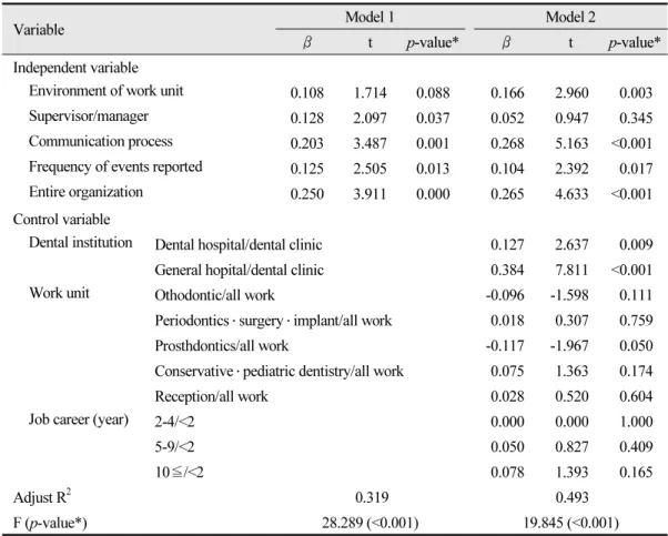 Table 6.  Factors affecting patient safety management activity