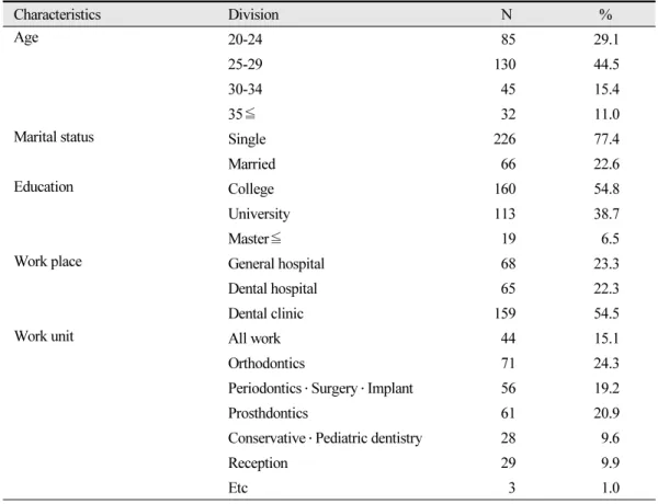Table 1.  General characteristics (N=292) Characteristics Division N % Age 20-24 85 29.1 25-29 130 44.5 30-34 45 15.4 35≦ 32 11.0
