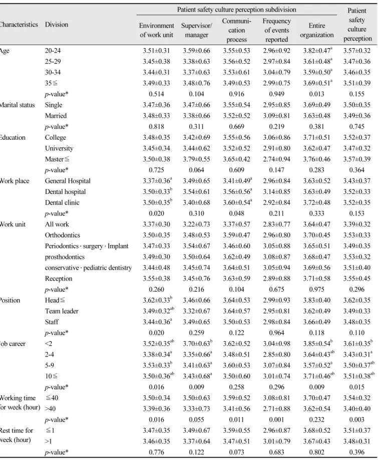 Table 3.  Patient safety culture perception according to general characteristics Characteristics Division