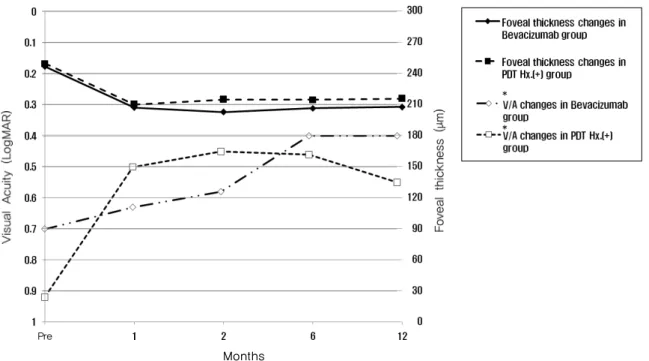 Figure 5. Graph shows difference in the mean best corrected visual acuity (logMAR) and the mean central foveal  thickness on optical coherence tomography after intravitreal bevacizumab injection for choroidal neovascularization  complicated with high myopi