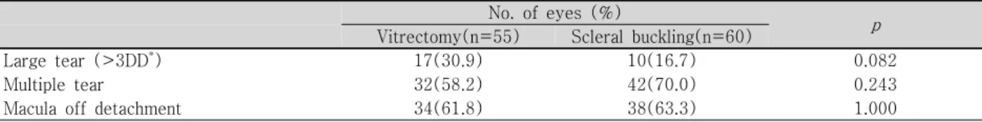 Table  2. Clinical  aspects  of  breaks  and  detachment