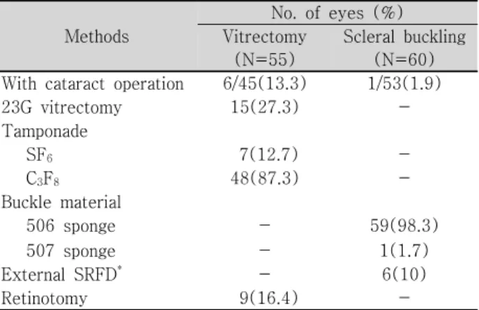 Figure 1. BCVA § change of macula off patients showed  primary success.  § BCVA=best corrected  visual  acuity; 