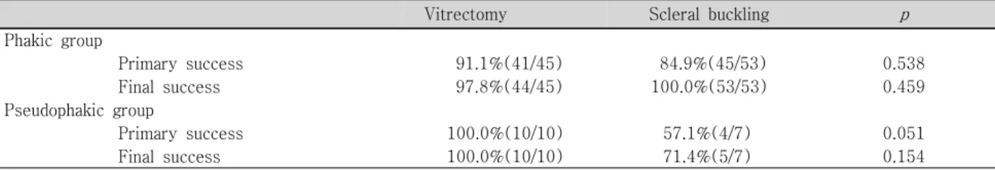 Table  5. Success  rate  according  to  lens  status  of  vitrectomy  and  scleral  buckling