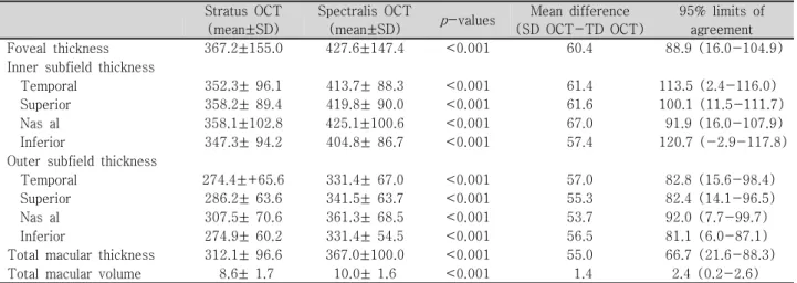 Table 2. Comparison of regional and total macular thicknesses measured by spectral domain and time domain optical coherence  tomography