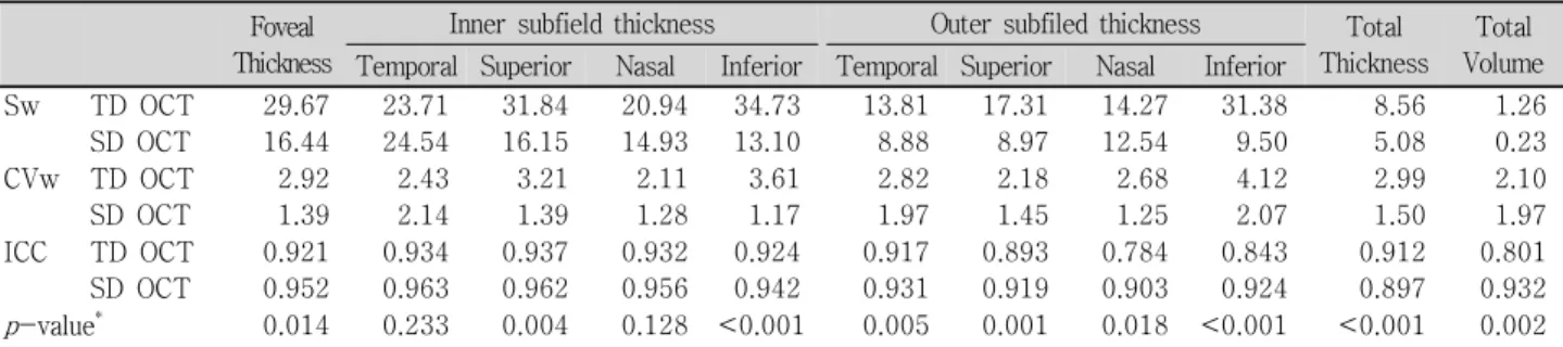 Table 3. Within-subject standard deviation (Sw), coefficient of variation (CVw), and intraclass correlation coefficient (ICC)  of  total  and  regional  macular  thicknesses  obtained  with  time  domain  OCT  and  spectral  domain  OCT