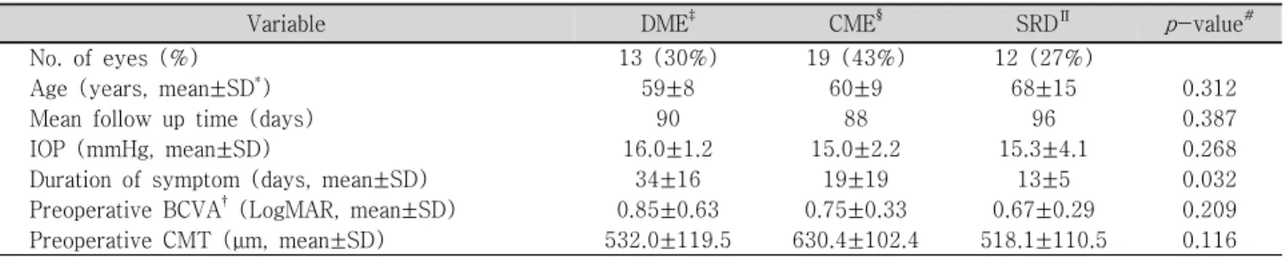 Table  3. Baseline  characteristics  with  different  macular  edema  types  in  branch  retinal  vein  occlusion  patients