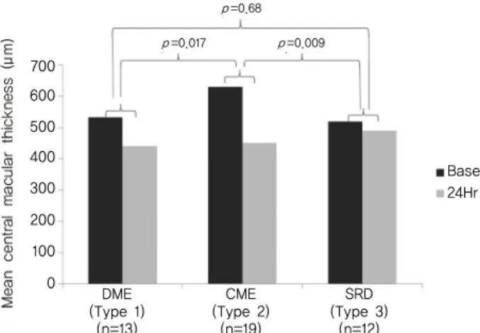 Figure 4. Inter-correlations between the improvement  of 24 hours after intravitreal bevacizumab injection acc-  ording to the OCT patterns of macular edema, in branch  retinal  vein  occlusion  patients