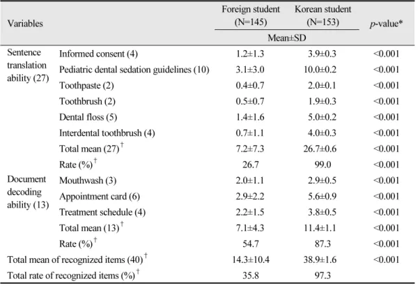 Table 2. Functional oral health literacy of foreign and Korean students Variables Foreign student(N=145) Korean student(N=153) p-value* Mean±SD Sentence  translation  ability (27) Informed consent (4) 1.2±1.3 3.9±0.3 &lt;0.001