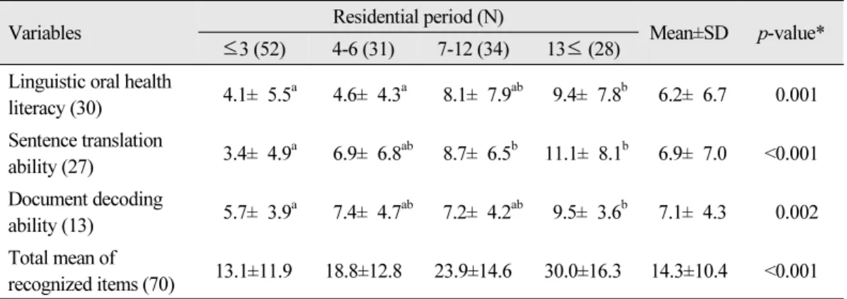 Table 3. Oral health information literacy according to residence period of foreign student (N=145, 