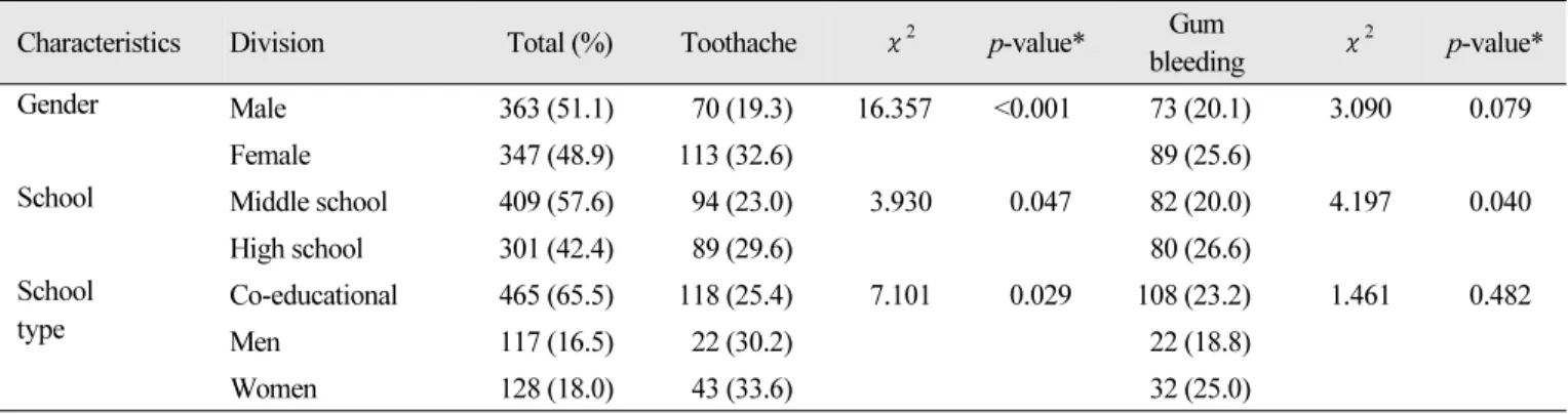 Table 1.  Oral symptoms related to the general characteristics Unit: N (%)