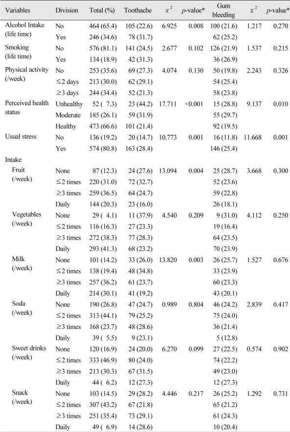 Table 2.  Oral symptoms experience by health behavior Unit: N (%)  Variables Division Total (%) Toothache χ 2 p-value* Gum