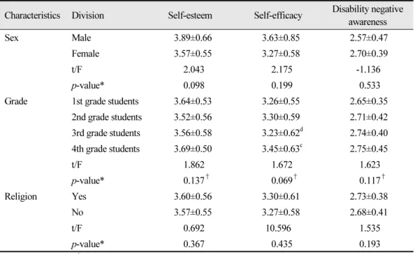 Table 2. Comparison of self-esteem, self-efficacy, and awareness for disability by the characteristics of  the subject