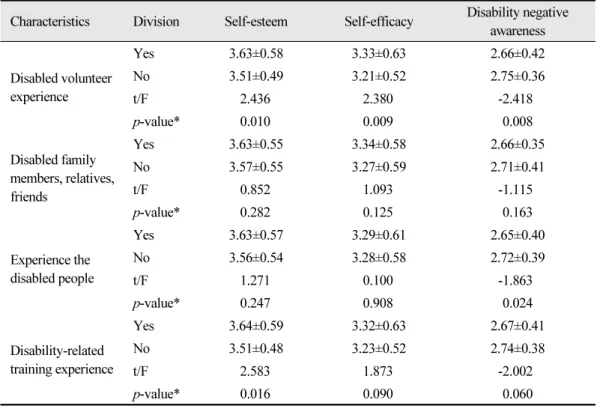 Table 3. Comparison of self-esteem, self-efficacy, and awareness for disability by experience with the  disabled people