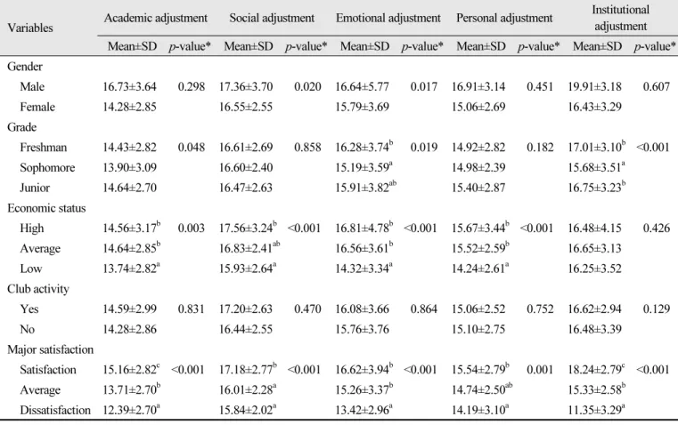 Table 4.  College life adjustment according to general characteristics