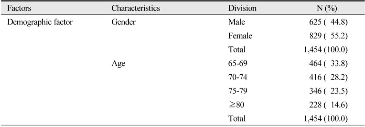 Table 1.  General characteristics of the subject (N=1,454)