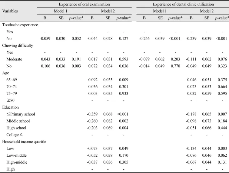 Table 7.  The factors influencing on dental utilization Variables