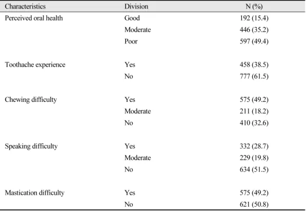 Table 1.  Oral symptoms of elderly
