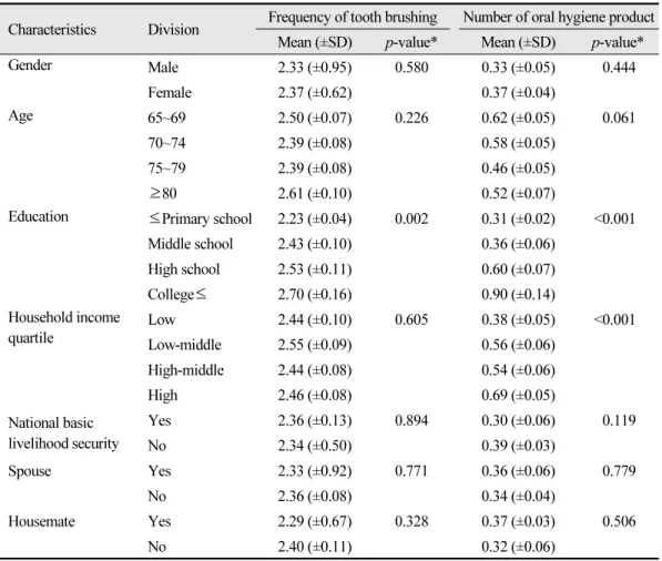 Table 2.  Oral hygiene behaviors according to general characteristics