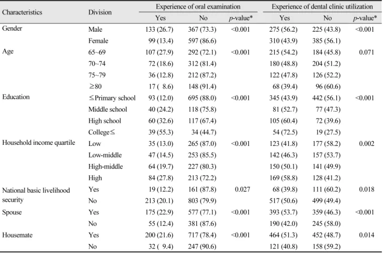 Table 4.  Dental utilization according to general characteristics