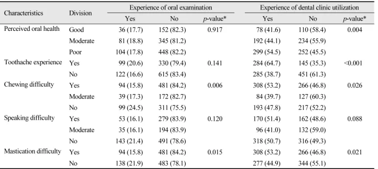Table 5.  Dental utilization according to oral symptoms 
