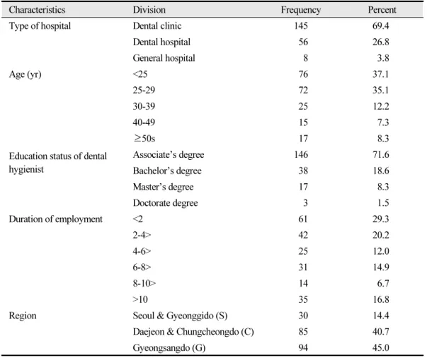 Table 1.  General characteristics of subjects